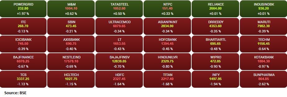 Market at Open: Sensex is down 306.20 points or 0.55% at 55619.54, and the Nifty shed 84.30 points or 0.51% at 16577.10.