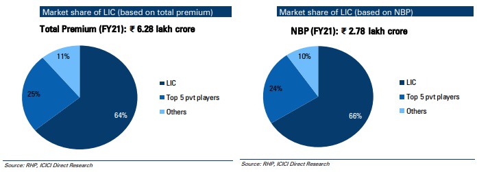Market Share of LIC