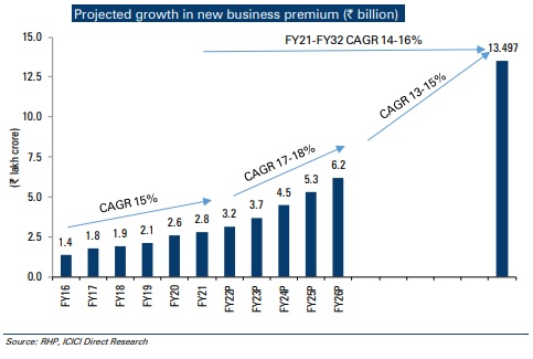 Projected growth in new business premium
