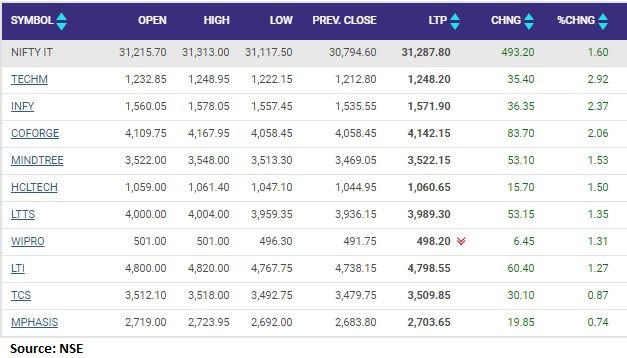  Nifty Information Technology index rose over 1 percent led by Tech Mahindra, Infosys, Coforge 