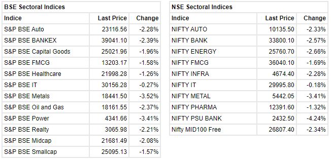 Market Update at 11 AM: Sensex is down 993.50 points or 1.84% at 53094.89, and the Nifty tumbled 312.60 points or 1.93% at 15854.50.