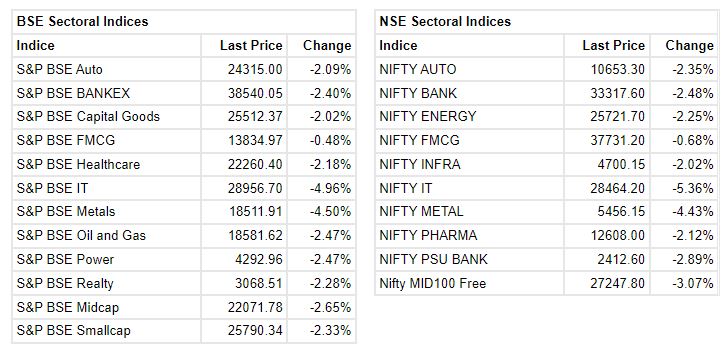 Market at 1 PM     Indian benchmark indices extended the fall and trading at day's low levels.    The Sensex was down 1,363.36 points or 2.52% at 52845.17, and the Nifty was down 413.90 points or 2.55% at 15826.40. About 646 shares have advanced, 2405 shares declined, and 98 shares are unchanged.