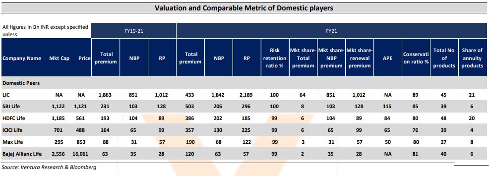 Valuation and Comparable Metric of Domestic players in Insurance Space