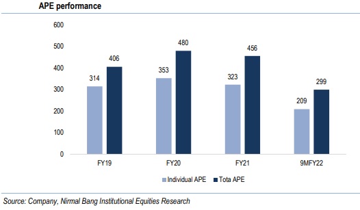 LIC's Annual Premium Equivalent Performance