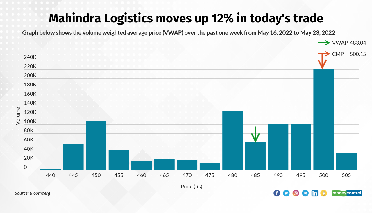 Mahindra Logistics was quoting at Rs 495.40, up Rs 45.05, or 10 percent. It has touched an intraday high of Rs 507 and an intraday low of Rs 461.70. The scrip was trading with volumes of 34,076 shares, compared to its five day average of 9,242 shares, an increase of 268.72 percent.