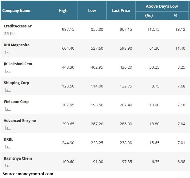 Here are the stocks on BSE 500 index that have recovered sharply from their Intraday Lows.  Click here to get full list: