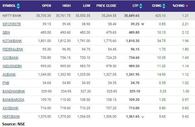  Nifty Bank index rose 1 percent supported by the IDFC First Bank, SBI, Kotak Mahindra Bank 