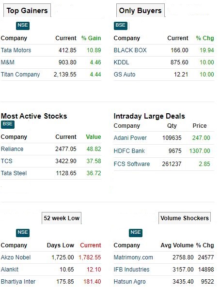 Today’s Stock Market Action