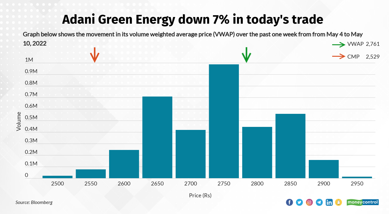  Adani Green share price was trading at Rs 2,536.40, down Rs 171.60, or 6.34 percent. It has touched an intraday high of Rs 2,757.30 and an intraday low of Rs 2,523. 