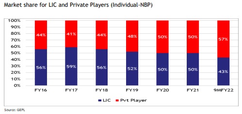 Market share for LIC and Private Players (Individual-NBP)