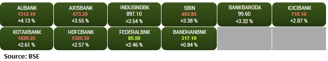 BSE Bankex index rose 3 percent led by the AU Small Finance Bank, Axis Bank, IndusInd Bank