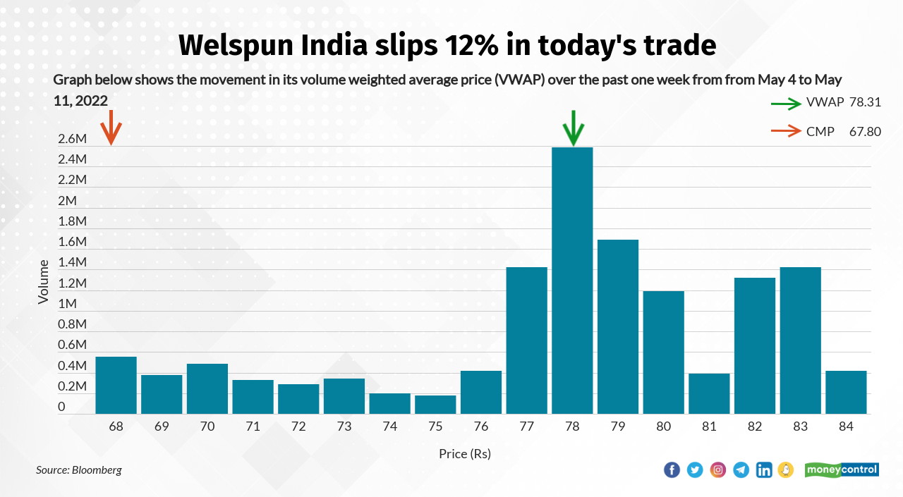 Buzzing     Welspun India touched 52-week low of Rs 63.20, falling 15 percent after company reported a 62 percent year-on-year fall in consolidated profit at Rs 51.25 crore in quarter ended March 2022, impacted by lower operating income, lower other income, and tepid topline growth. Revenue grew by 4.3 percent to Rs 2,227 crore and EBITDA increased by 29.3 percent to Rs 226.5 crore during the same period.