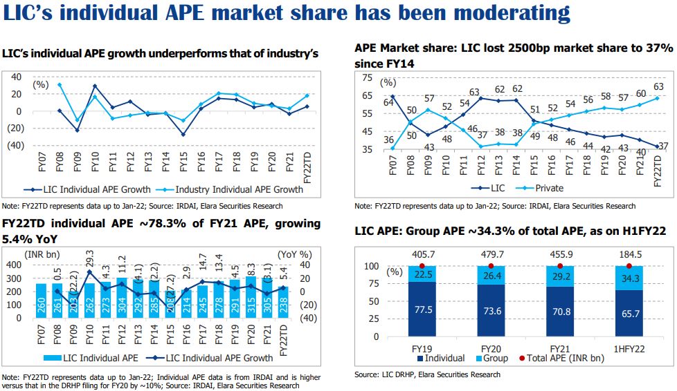 LIC’s individual APE market share has been moderating, says Elara