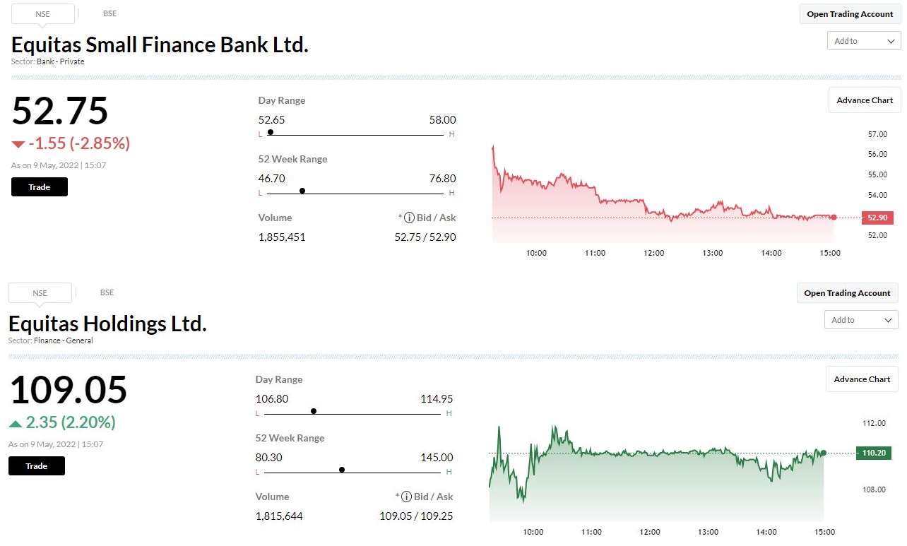 : 

 The Reserve Bank of India on May 6 cleared the Equitas Holdings and Equitas SFB merger, Equitas Small Finance Bank said in an exchange filing. 

 The scheme of amalgamation between Equitas Holdings Limited (EHL), Equitas SFB Limited (ESFB), and their respective shareholders had been submitted to the Stock Exchanges and the RBI for their approval/ no-objection confirmation on March 21. 