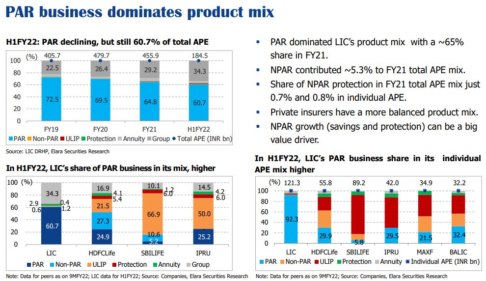 Participating insurance business dominated LIC’s product mix with a ~65 percent share in FY21, while non-participating (NPAR) contributed ~5.3 percent to FY21 total annual premium equivalent mix.