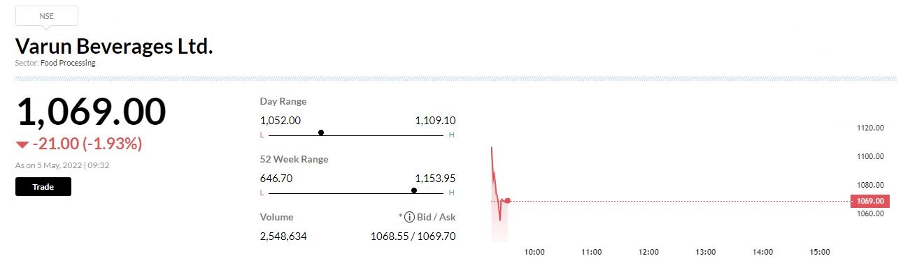  Varun Beverages Large Trade | 43 lakh shares (1% equity) of Varun Beverages worth of Rs 473 crore change hands. 