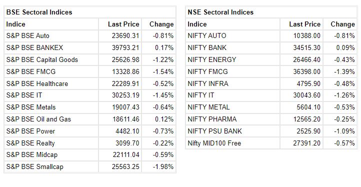 Market at 12 PM     Benchmark indices extended the losses and trading near the day's low point with selling seen in the auto, capital goods, FMCG and IT names.    The Sensex was down 350.03 points or 0.64% at 54014.82, and the Nifty was down 98 points or 0.60% at 16142. About 618 shares have advanced, 2440 shares declined, and 95 shares are unchanged.