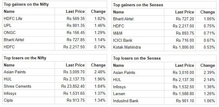 Market at 10 AM     Benchmark indices were trading lower in the volatile session with Nifty below 16200.    The Sensex was down 200.37 points or 0.37% at 54164.48, and the Nifty was down 47.80 points or 0.29% at 16192.20. About 937 shares have advanced, 1847 shares declined, and 97 shares are unchanged.