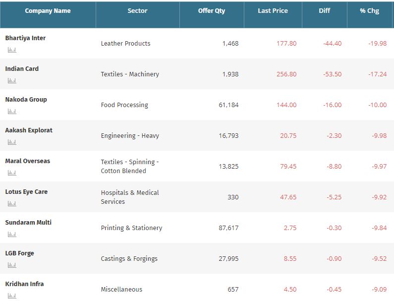 Here are the stocks that are locked on the lower circuit or have only sellers.  Click to Get More