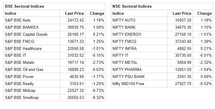 Market at 1 PM     Benchmark indices erased intraday losses and trading higher with Nifty around 16400.    The Sensex was up 302.22 points or 0.55% at 54772.89, and the Nifty was up 77.50 points or 0.48% at 16379.40. About 1474 shares have advanced, 1586 shares declined, and 128 shares are unchanged.