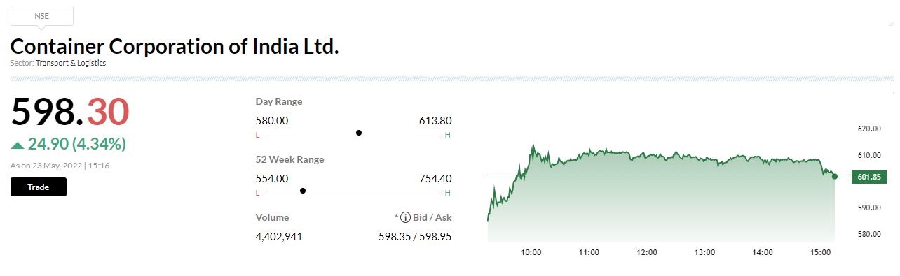  

 Nomura has maintained buy rating on Container Corporation of India but cut the target price to Rs 785 per share. 

 The results were in-line post adjustments with strong volume guidance. However, capex concerns were unjustified. 

 Nomura retained FY24/25 EPS estimates on strong volume outlook, reported CNBC-TV18. 

