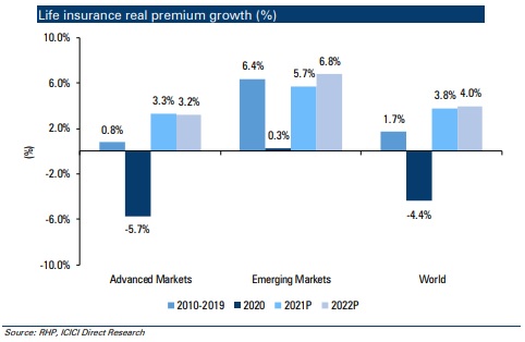 Globally Life insurance real premium growth