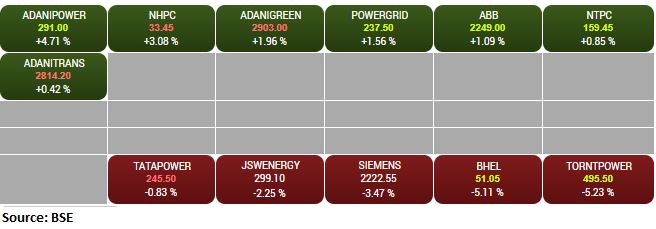 BSE Power index rose 1 percent led by the Adani Power, NHPC, Adani Green: