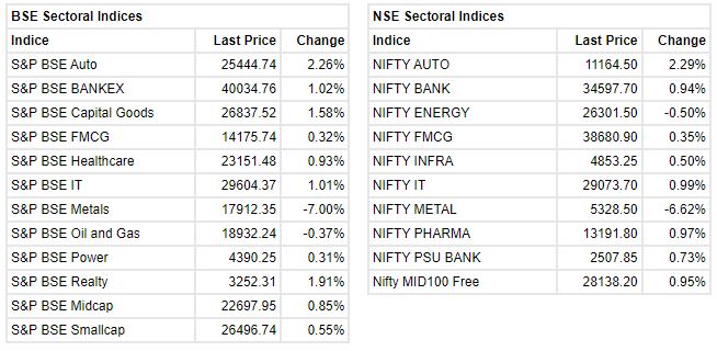 Market Update at 11 AM: Sensex is up 352.07 points or 0.65% at 54678.46, and the Nifty added 78 points or 0.48% at 16344.20.
