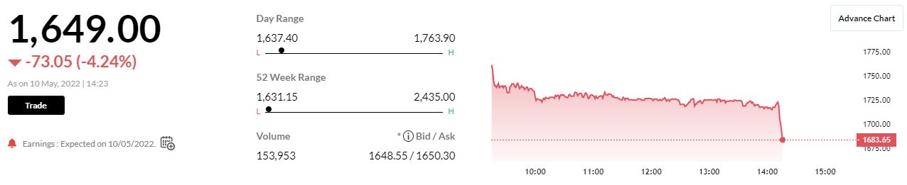  Ajanta Pharma Q4: Consolidated net profit went down 5% at Rs 151.2 crore against Rs 159.3 crore (YoY). Consolidated revenue was up 15% at Rs 870.3 crore against Rs 756.8 crore (YoY). Consolidated EBITDA slipped 20.3% at Rs 206.7 crore against Rs 259.4 crore (YoY). Consolidated EBITDA margin at 23.7% against 34.3% (YoY).  