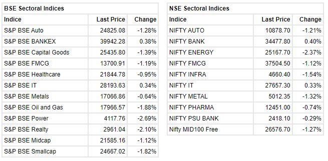 Market Update at 11 AM: Sensex is down 211.36 points or 0.39% at 53537.90, and the Nifty shed 88 points or 0.55% at 15937.80.