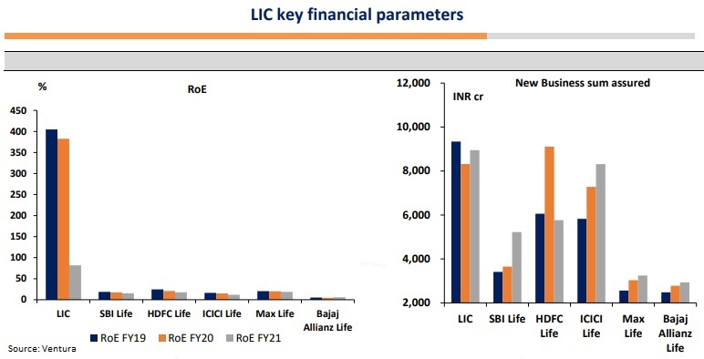 LIC Key Financial Parameters