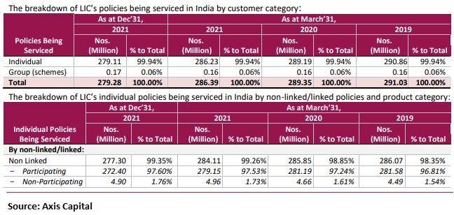 Breakdown of LIC’s policies being serviced in India by customer category: