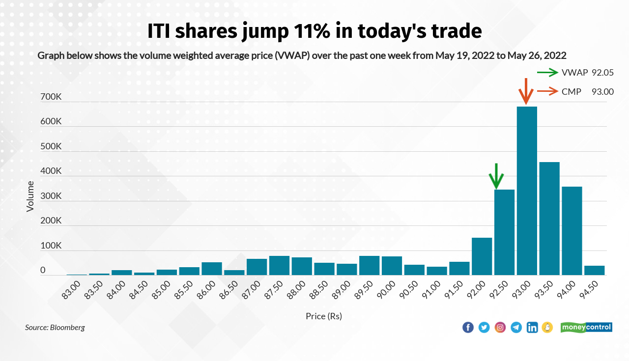 ITI was quoting at Rs 92.70, up Rs 8.85, or 10.55 percent and trading with volumes of 141,855 shares, compared to its five day average of 12,869 shares, an increase of 1,002.27 percent.      The share touched a 52-week high of Rs 143.70 and a 52-week low of Rs 80.35 on 16 July, 2021 and 13 May, 2022, respectively. Currently, it is trading 35.49 percent below its 52-week high and 15.37 percent above its 52-week low.