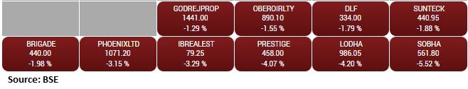 BSE Realty index fell over 2 percent dragged by the Sobha, Macrotech Developers, Prestige Estates: