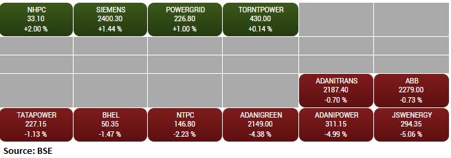 BSE Power index fell 1 percent dragged by the Adani Power, JSW Energy, Adani Green