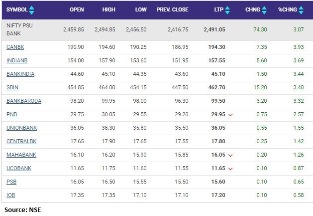 Nifty PSU Bank index added 3 percent supported by the Canara Bank, Indian Bank, Bank of India