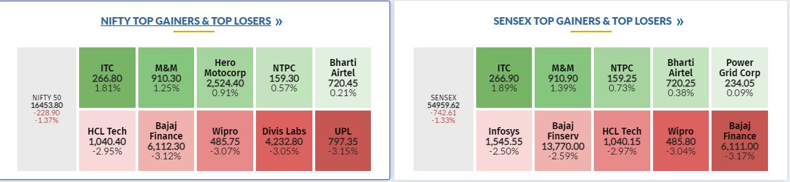Market at 10 AM     Benchmark indices were trading lower with Nifty below 16500 with selling across the sectors.    The Sensex was down 838.13 points or 1.50% at 54864.10, and the Nifty was down 259.70 points or 1.56% at 16423. About 490 shares have advanced, 2360 shares declined, and 80 shares are unchanged.