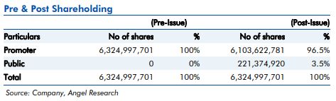 LIC's Post Issue Shareholding