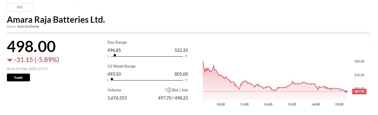  

 Amara Raja Batteries share price fell 6 percent after company reported a decline of 47.80 percent in consolidated net profit at Rs 98.85 crore in the fourth quarter ended March 2022. 

 Revenue from the operations was up 3.72 percent at Rs 2,180.96 crore during the quarter as compared to Rs 2,102.61 crore in the year-ago period. 

 Total expenses were at Rs 2,064.13 crore, up 10% from a year ago. 