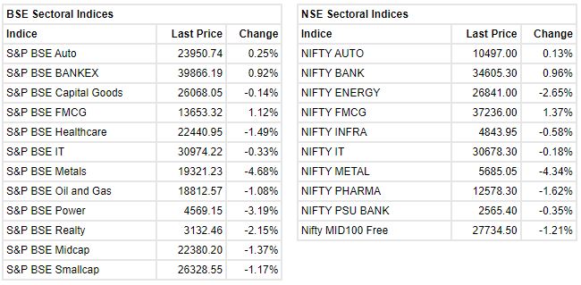 Market Update at 2 PM: Sensex is up 198.70 points or 0.36% at 54669.37, and the Nifty added 27.60 points or 0.17% at 16329.50.