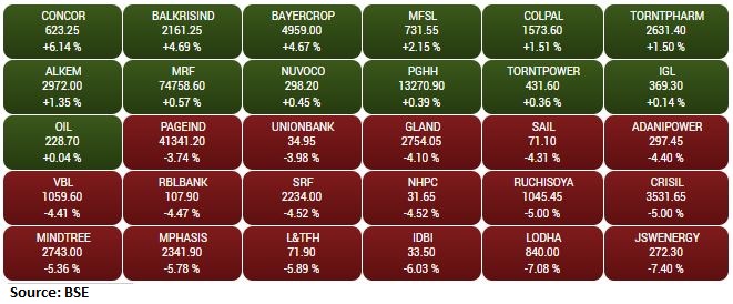 BSE Midcap index shed nearly 2 percent dragged by the JSW Energy, Macrotech Developers, IDBI Bank