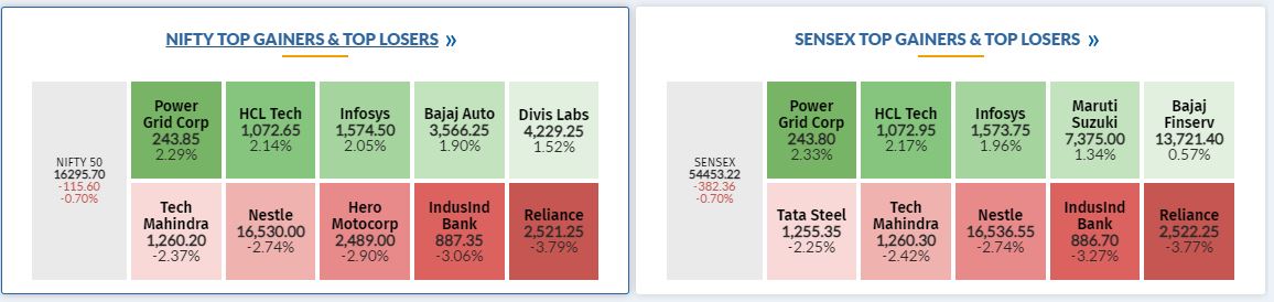   

 Benchmark indices were trading lower in the final hour of trading with Nifty below 16300. 

 The Sensex was down 397.11 points or 0.72% at 54438.47, and the Nifty was down 120.30 points or 0.73% at 16291. About 964 shares have advanced, 2313 shares declined, and 111 shares are unchanged. 