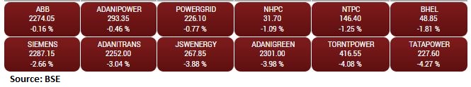 BSE Power index fell 2 percent dragged by the Tata Power, Torrent Power, Adani Green Energy: