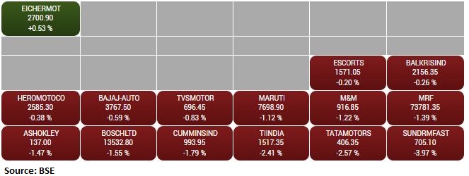 BSE Auto index slipped 1 percent dragged by the Tata Motors, Sundram Fasteners, Tube Investments of India