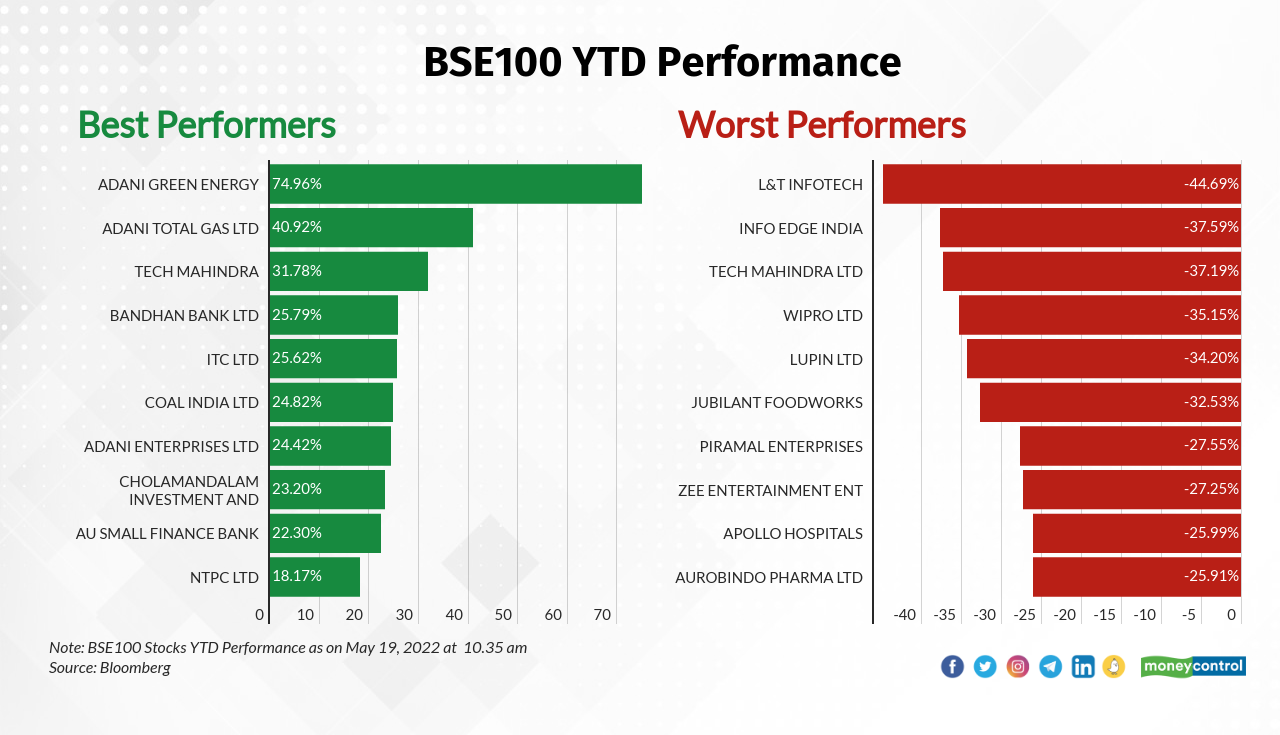 Here are the Best and Worst performer among BSE 100 index