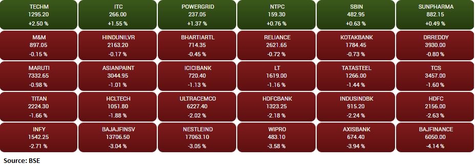 Market Update at 2 PM: Sensex is down 731 points or 1.31 percent at 54,970.91 while the Nifty shed 234 points or 1.4 percent and is trading at 16,448 level.