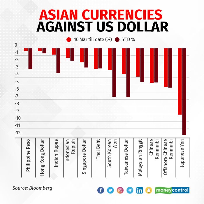 Asian currencies performance against the US dollar