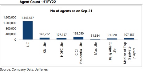 LIC had 13.43 lakh agents as of September 2021