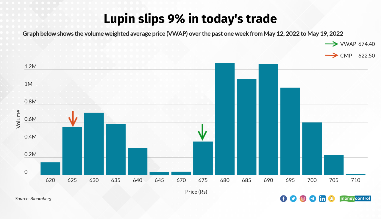 Lupin Ltd reported a loss of Rs 512 crore in the March quarter against a profit of Rs 546 crore a year ago. Revenue rose 3% to Rs 3865 crore. EBITDA declined 63% year on year to Rs 282 crore.       The company said its current quarter was challenging with headwinds in the U.S. on account of price erosion, and inflation in input materials and freight.      Lupin has touched a 52-week low of Rs 620.35 and was quoting at Rs 632.05, down Rs 51.20, or 7.49 percent on the BSE.