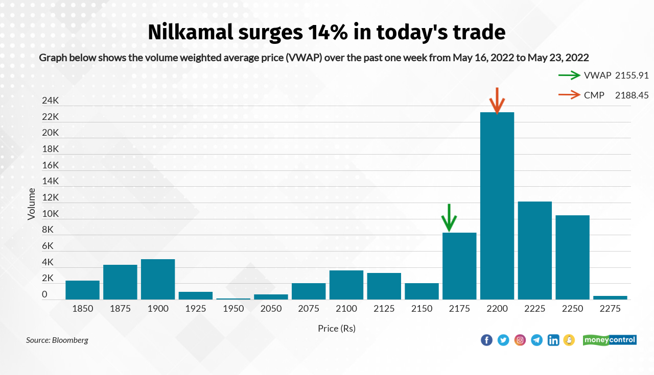 Nilkamal was quoting at Rs 2,182.65, up Rs 269.15, or 14.07 percent and trading with volumes of 3,267 shares, compared to its five day average of 184 shares, an increase of 1,679.41 percent.      The share touched a 52-week high of Rs 3,174 and a 52-week low of Rs 1,830.80 on 03 August, 2021 and 17 May, 2022, respectively. Currently, it is trading 31.23 percent below its 52-week high and 19.22 percent above its 52-week low.
